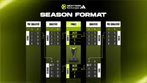 La NextGen EuroLeague cambia su formato: Así funcionarán los nuevos preclasificatorios