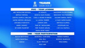 Los 32 equipos que jugarán la EuroCup en la temporada 2026/27: El listado completo